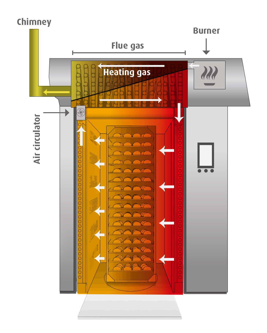 Heat circulation in a preheated oven